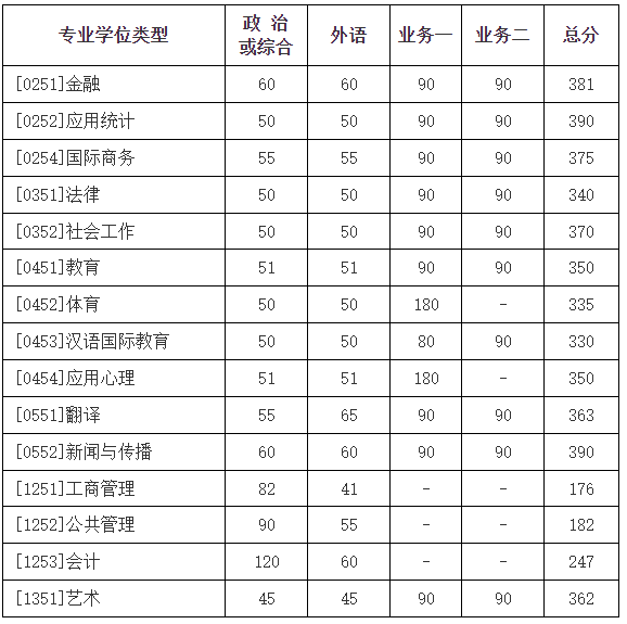 2024北京师范大学考研复试分数线公布 各专业自划线是多少