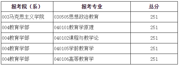 2024北京师范大学考研复试分数线公布 各专业自划线是多少