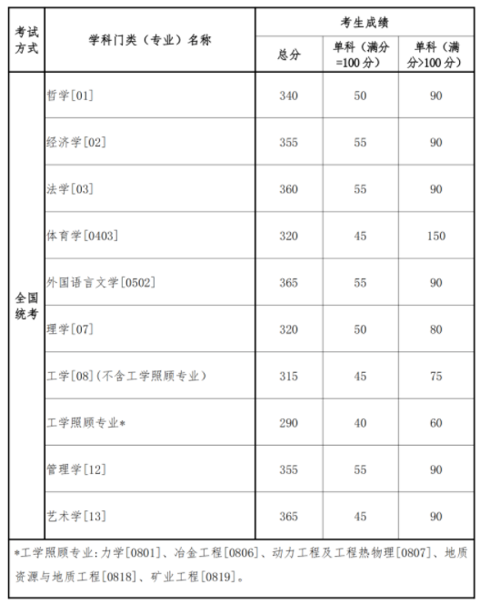 东北大学2023年考研各专业学术学位复试自划分数线