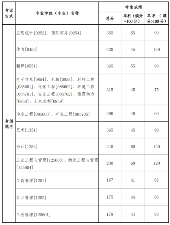 东北大学2023年考研各专业专硕复试自划分数线