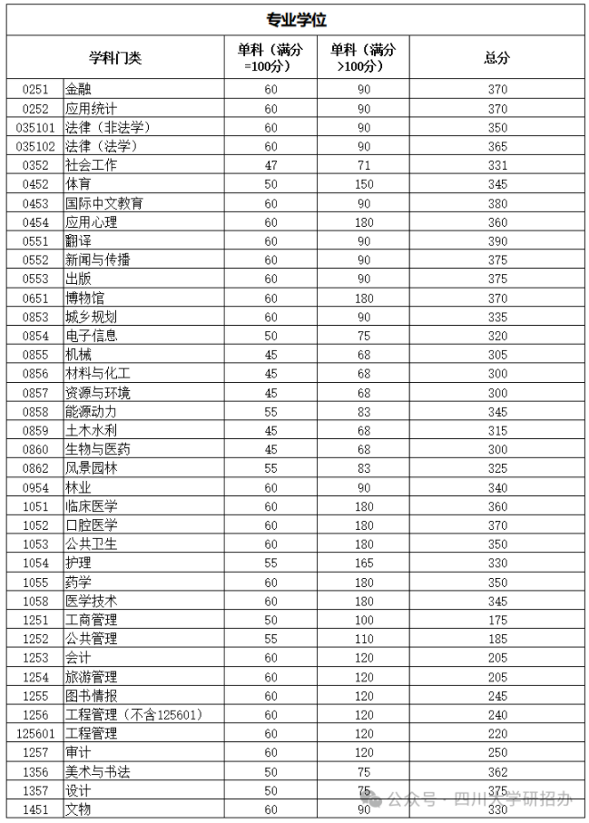 四川大学2024考研复试各专业自划线