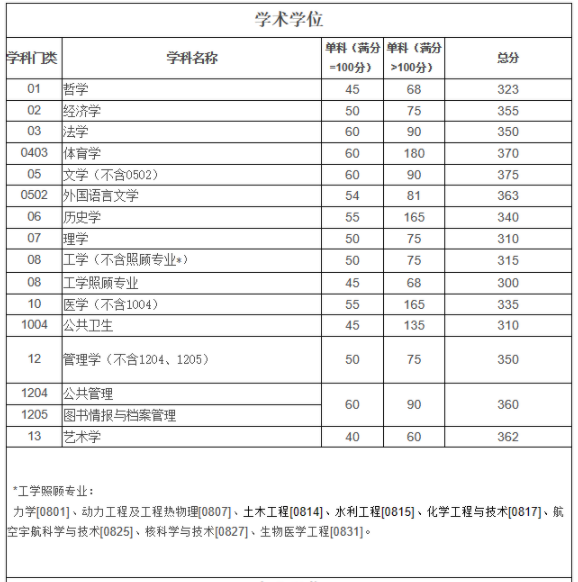 2023年四川大学考研复试基本分数线