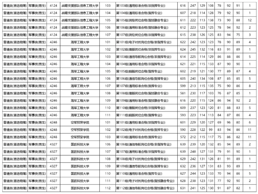 2023年各军校在湖南省录取分数线