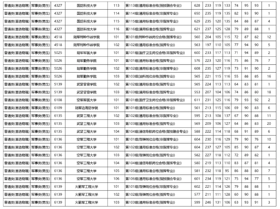 2023年各军校在湖南省录取分数线