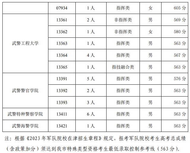 2023年各军校在天津市录取分数线