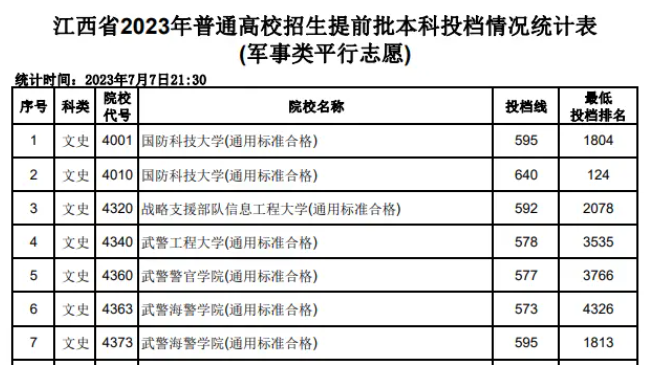 2024全国提前批军校在江西招生计划及录取分数线