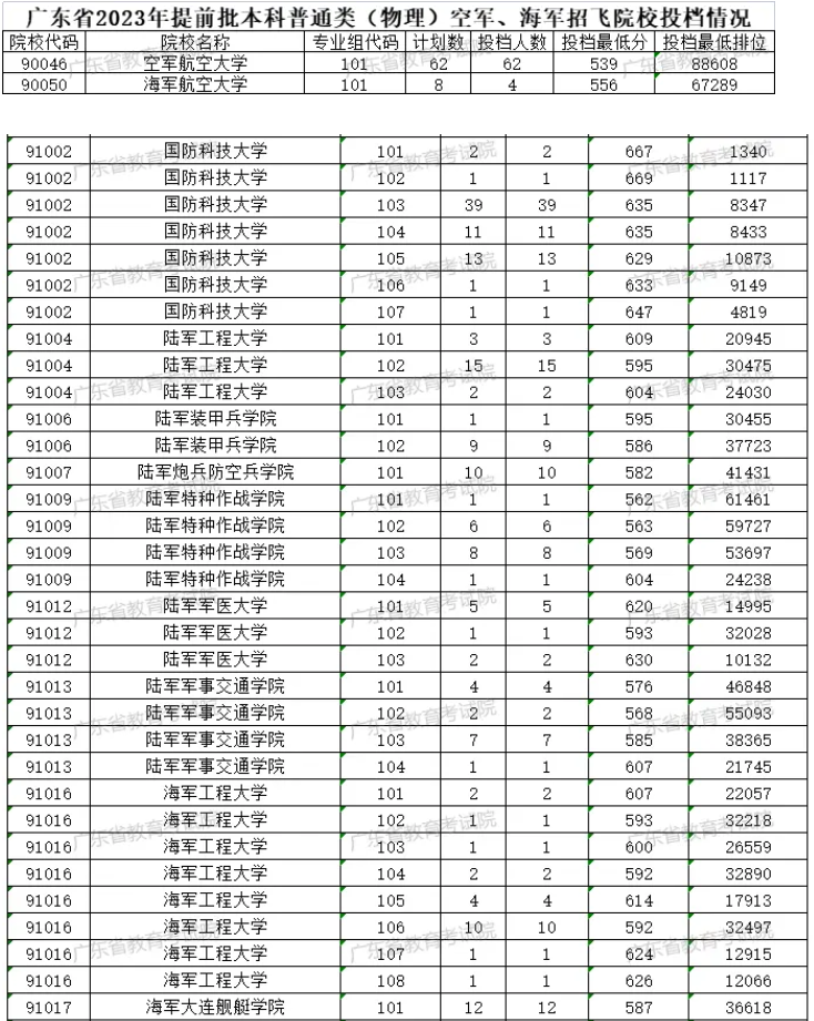 2024广东考生多少分能上军校 各军校在广东录取分数线