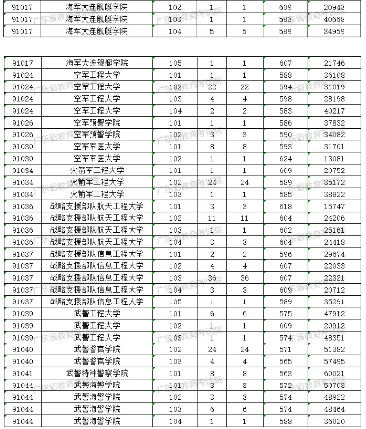 2023年各军校在广东录取分数线