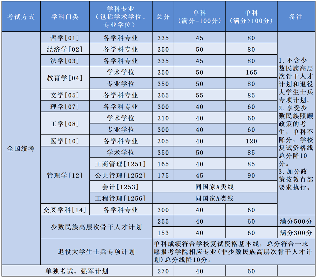 2024北京航空航天大学考研复试线出炉 各专业自划分数线是多少