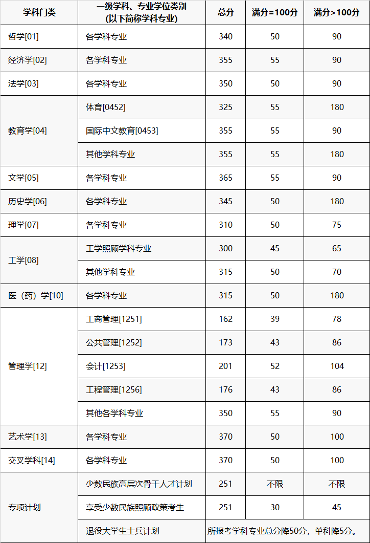 2024重庆大学考研复试线出炉 各专业自划分数线是多少