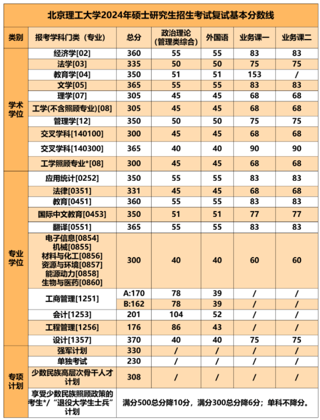 北京理工大学2024考研复试各专业自划线