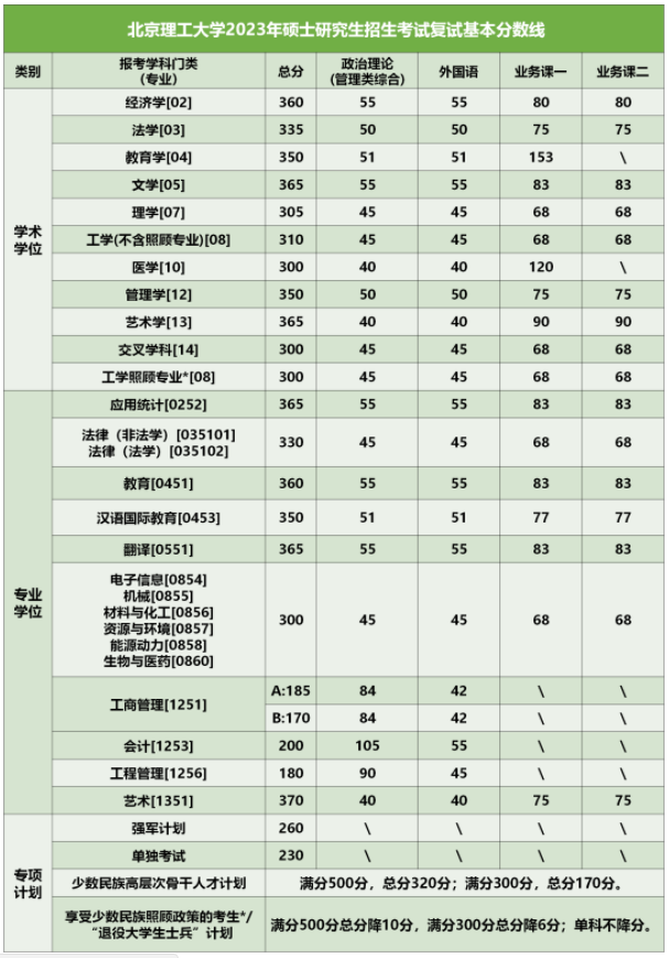 2023年北京理工大学考研复试基本分数线