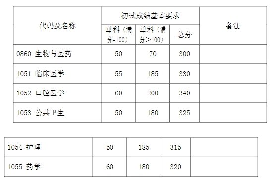 专业学位初试成绩基本要求（上海医学院）