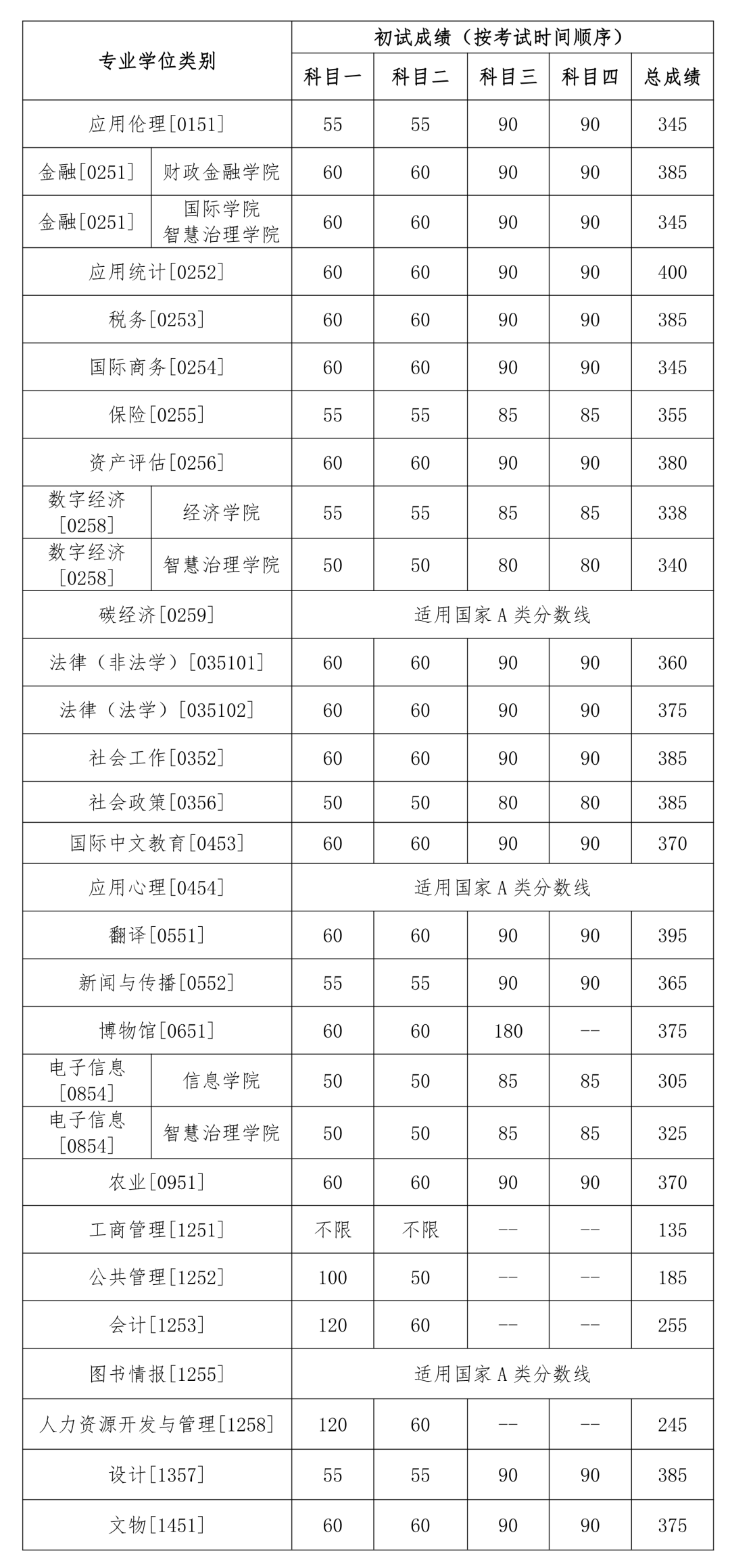 2024中国人民大学考研复试线出炉 各专业自划分数线是多少