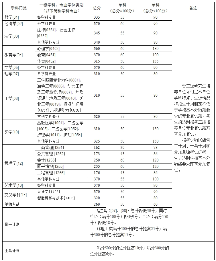 中南大学2024考研复试各专业自划线