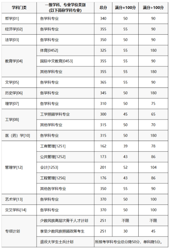 2024重庆大学考研复试分数线公布 各专业自划线是多少