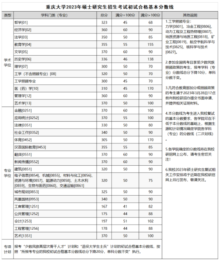 2023年重庆大学考研复试基本分数线