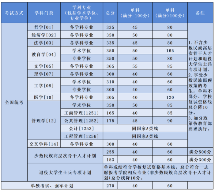 2024北京航空航天大学考研复试分数线公布 各专业自划线是多少