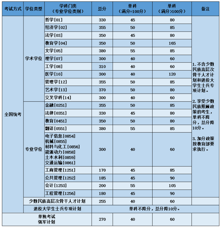 2023年北京航空航天大学考研复试基本分数线
