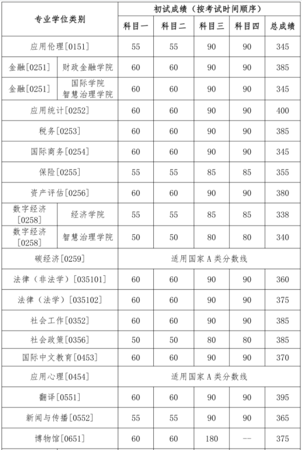 2024中国人民大学考研复试分数线公布 各专业自划线是多少