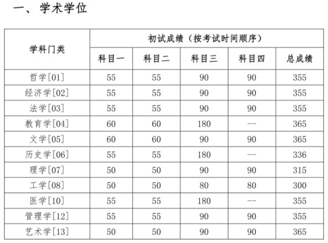中国人民大学2023年考研各专业复试自划分数线