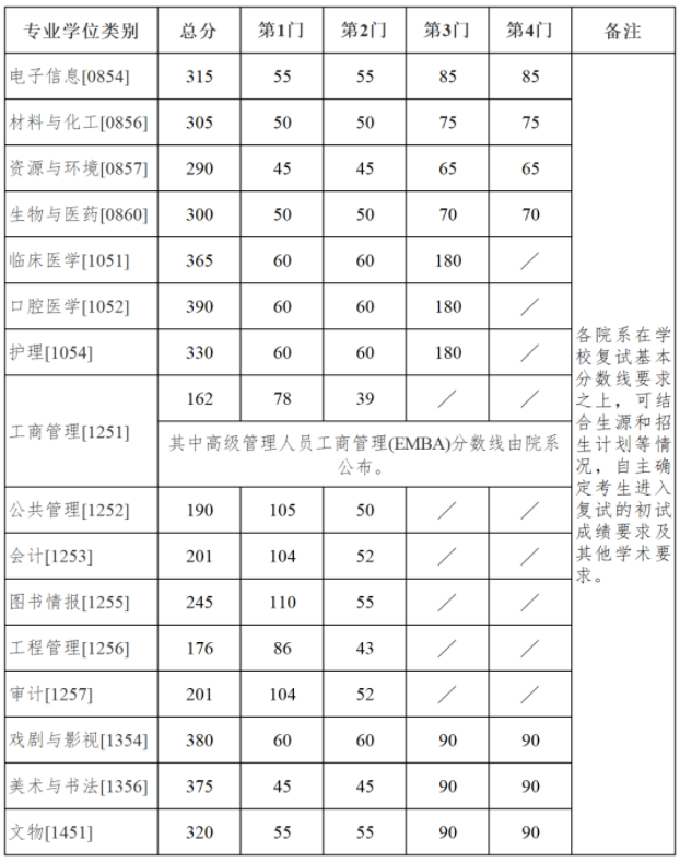 2024南京大学考研复试分数线公布 各专业自划线是多少