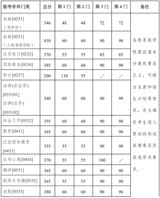 2024南京大学考研复试分数线公布 各专业自划线是多少
