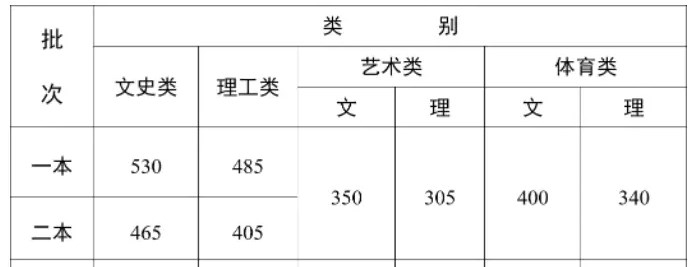 2024云南高考本科分数线预测 多少分能上本科