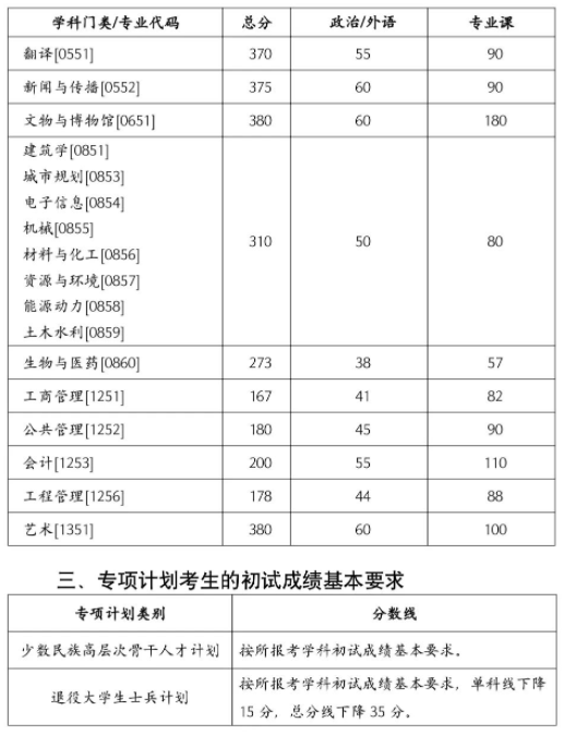 南京大学2023年考研各专业复试自划分数线