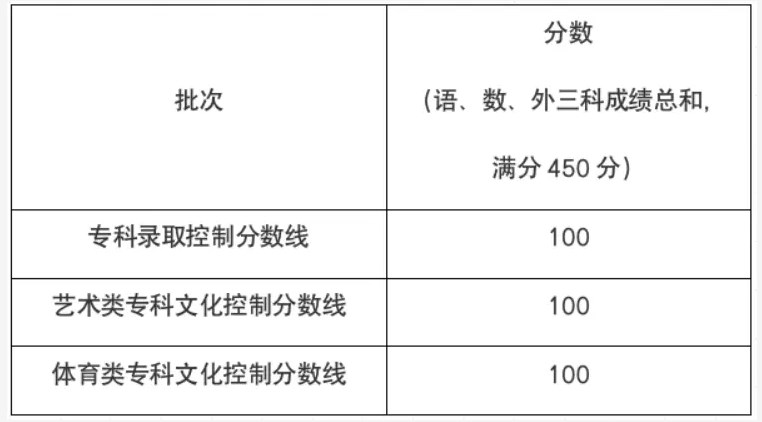 2024上海高考专科分数线预测 多少分能上专科