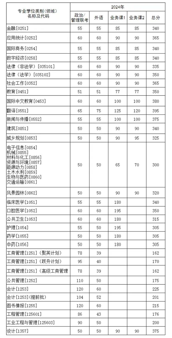 2024华中科技大学考研复试线出炉 各专业自划分数线是多少