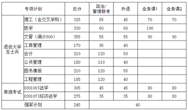 2024华中科技大学考研复试线出炉 各专业自划分数线是多少