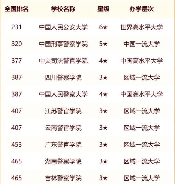 2024中国十大警察学院排名 哪些警校含金量高