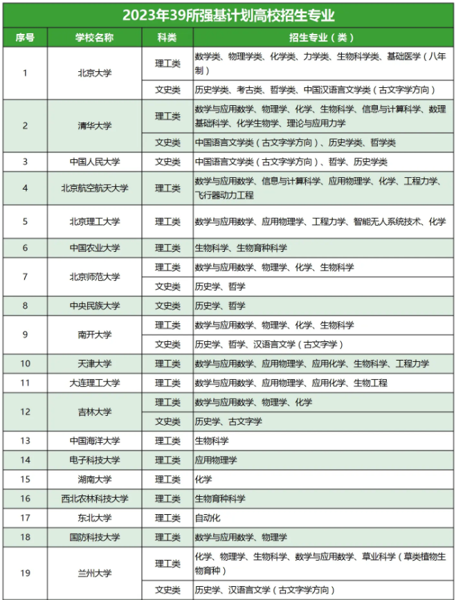 2024强基计划招生专业名单