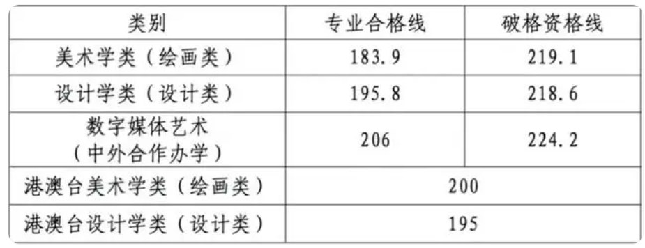 天津美术学院2024校考合格分数线公布 各专业分数线汇总