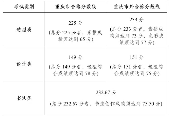 四川美术学院2024校考合格分数线公布 各专业分数线汇总