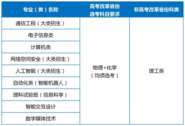 2024北京邮电大学高校专项计划招生计划及专业