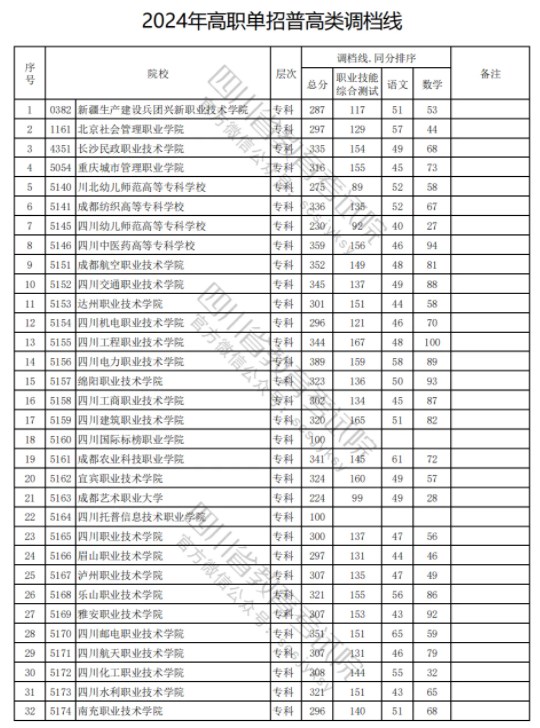 四川2024高职单招普高类录取调档线公布 最低多少分