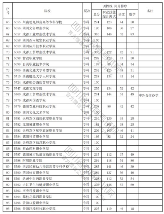 四川2024高职单招普高类录取调档线公布 最低多少分