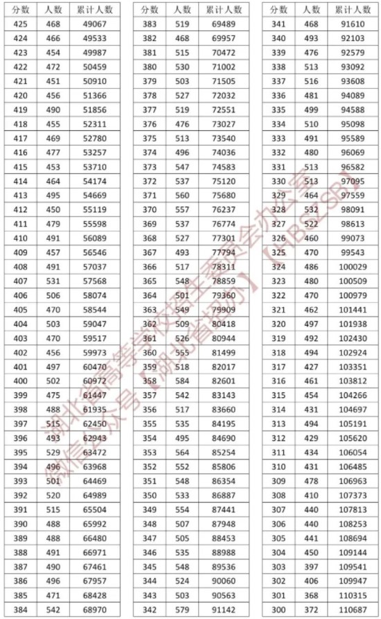 湖北省一分一段表2024 最新高考成绩排名