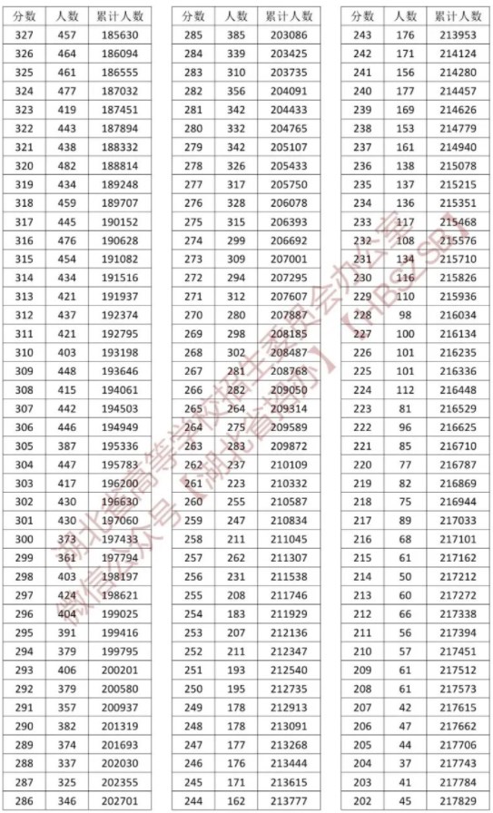 湖北省一分一段表2024 最新高考成绩排名