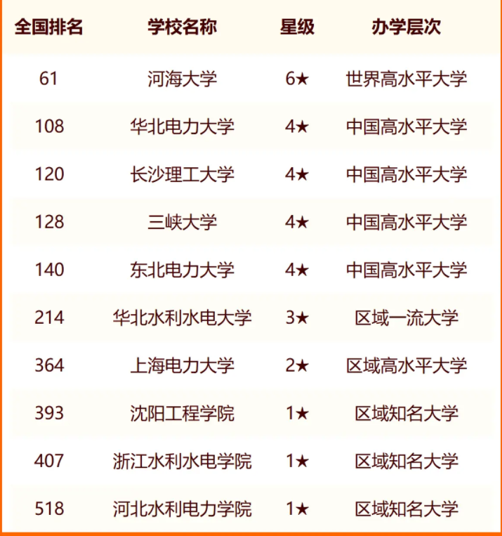 2024中国电力大学最新排名公布 哪些院校实力强