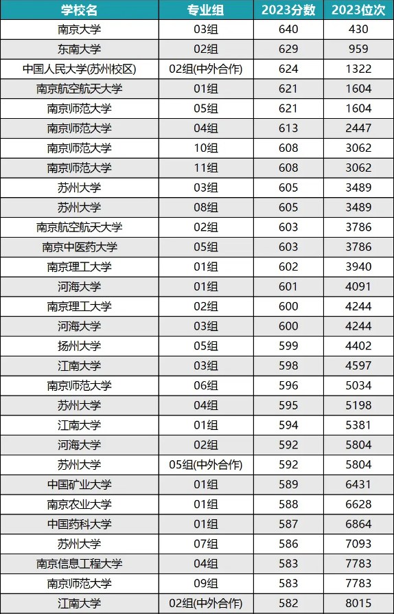 江苏公办一本大学排名及分数线(2024年高考参考)
