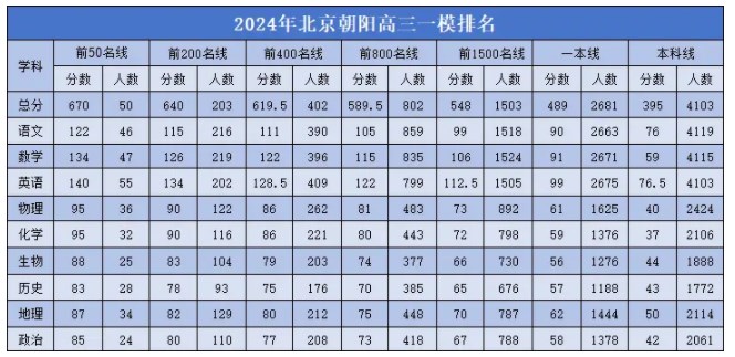 2024北京朝阳高三一模分数线公布 最低多少分