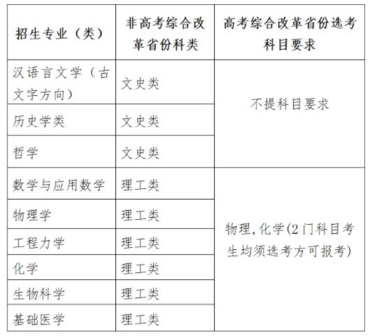 四川大学2024年强基计划招生简章 招生专业及计划
