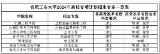 合肥工业大学2024高校专项计划招生简章 招生专业及计划
