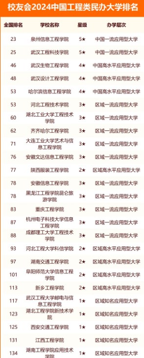 校友会2024中国工程大学排名 最新工程大学排行榜