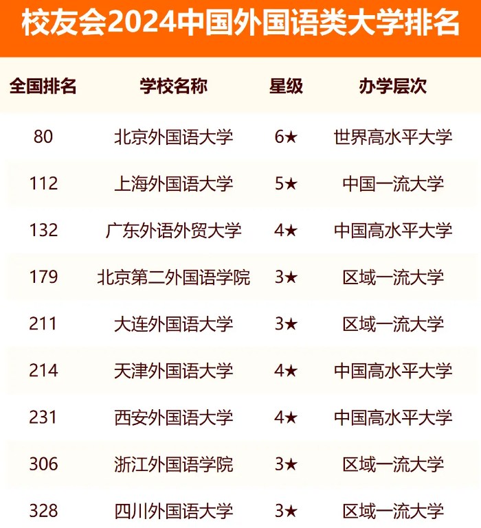 校友会2024中国外国语大学排名 最新外国语大学排行榜