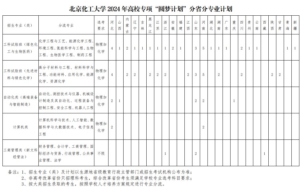 北京化工大学2024高校专项圆梦计划报名时间 几号截止