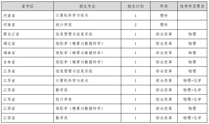上海财经大学2024高校专项计划招生简章 招生专业及计划